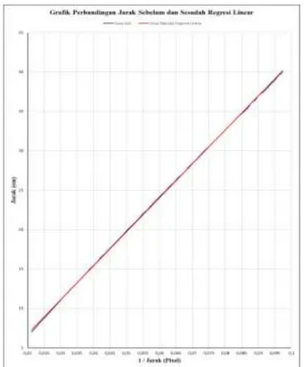 Gambar 11. Grafik perbandingan jarak sebelum dan sesudah regresi linear 