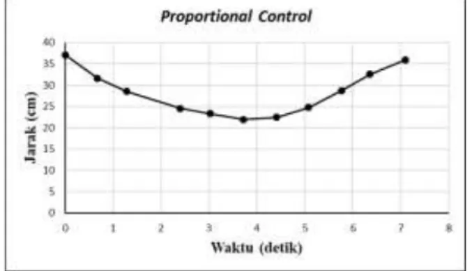 Gambar 14. Grafik Proportional Control 