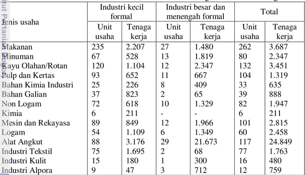 Tabel 1  Jumlah unit industri kecil, besar dan menengah formal kota bogor 