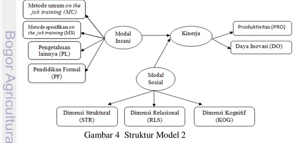 Gambar 4  Struktur Model 2 