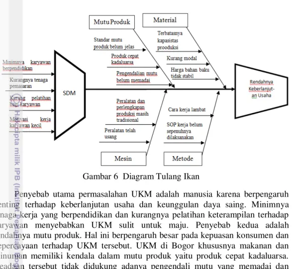 Gambar 6  Diagram Tulang Ikan 