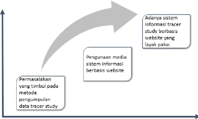 Gambar 2. Skema Kerangka Pikir 