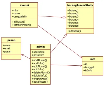 Gambar 4. Class Diagram dari Sistem 