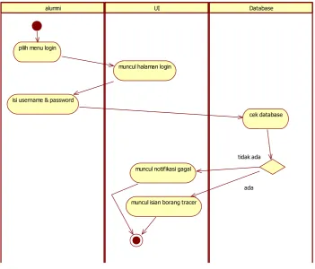 Gambar 5. Activity Diagram Login 
