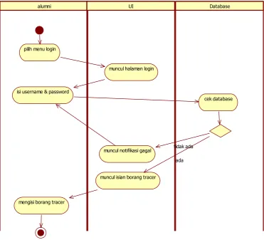 Gambar 6. Activity Diagram Mengisi Data Tracer 
