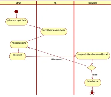 Gambar 8. Activity Diagram Memasukkan Data 