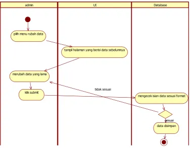 Gambar 9. Activity Diagram Merubah Data 