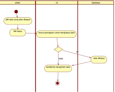 Gambar 10. Activity Diagram Menghapus Data 