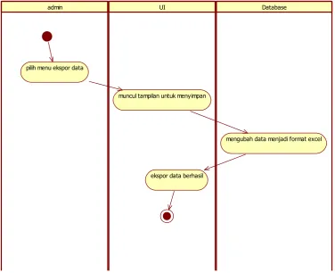 Gambar 11. Activity Diagram Mengekspor Data 