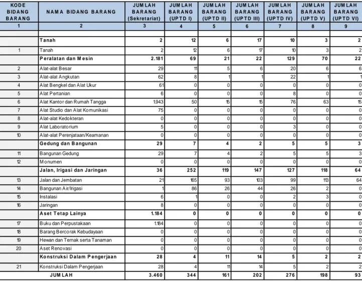 Tabel 2.3 Aset Utama Dinas BMBK  Provinsi Lampung  