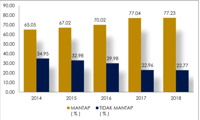 Gambar 2.4 : Grafik Kondisi Jalan Provinsi Lampung Tahun 2014-2018 
