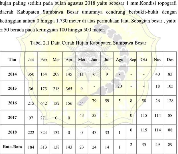 Tabel 2.1 Data Curah Hujan Kabupaten Sumbawa Besar 
