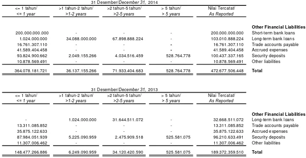 Tabel di bawah ini menganalisa liabilitas keuangan Grup yang diselesaikan secara neto yang dikelompokkan berdasarkan periode yang tersisa sampai dengan tanggal jatuh tempo kontraktual