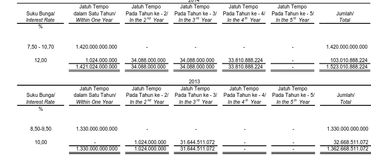 Tabel berikut adalah nilai tercatat, berdasarkan jatuh temponya, atas aset dan liabilitas keuangan Grup yang terkait risiko suku bunga: 