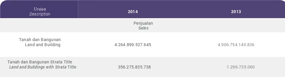 Tabel berikut ini menyajikan informasi atas Pendapatan yang dihasilkan dari penjualan tanah dan bangunan strata title untuk tahun-tahun yang berakhir pada tanggal 31 Desember 2014 dan 2013 sebagai berikut: