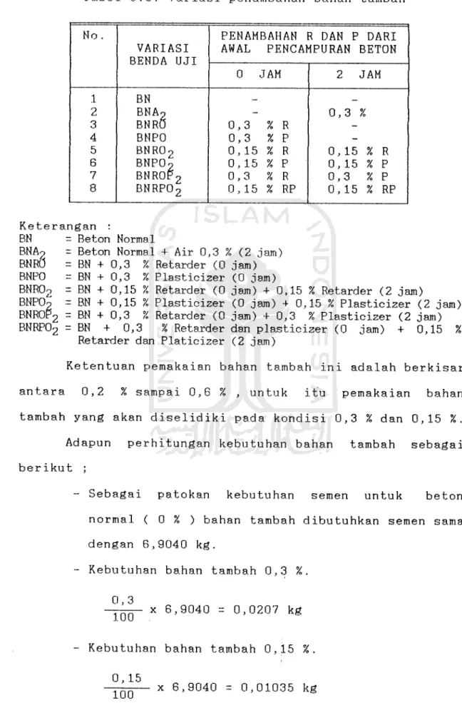 Tabel 3.3. Variasi penambahan bahan tambah