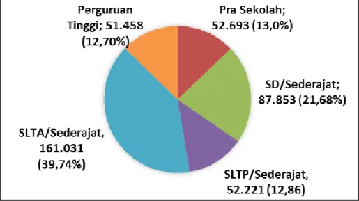 Gambar 6.4. Tingkat Pendidikan Penduduk Kota Ambon Tahun 2014 