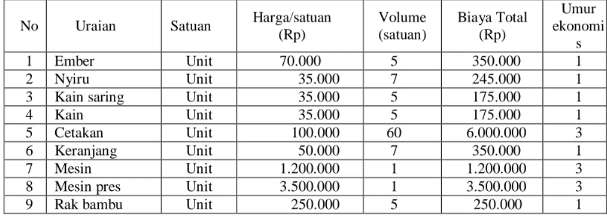 Tabel 4.1 Biaya Produksi Tahu Kijang Milik Pak Kasim Dalam Satu Tahun 