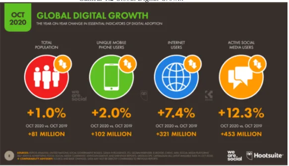 Gambar 1.2 Global Digital Growth 