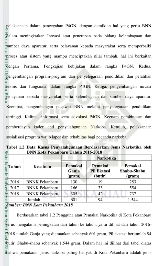 Tabel  1.2  Data  Kasus  Penyalahgunaan  Berdasarkan  Jenis  Narkotika  oleh  BNN Kota Pekanbaru Tahun 2016-2018  