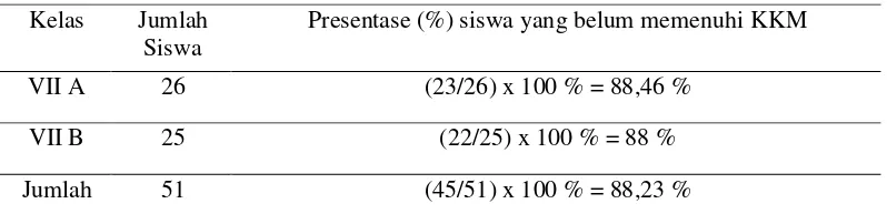 Tabel 1. Rata-rata Nilai MID Siswa kelas VII 