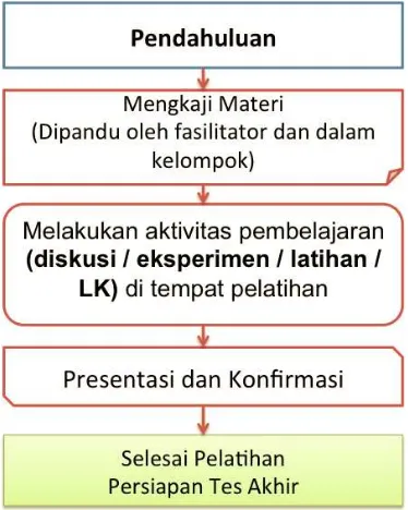 Gambar 2. Alur Pembelajaran Tatap Muka Penuh 