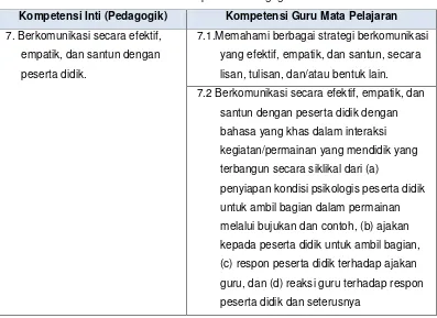 Tabel 1.1 Kompetensi Pedagogik Guru 