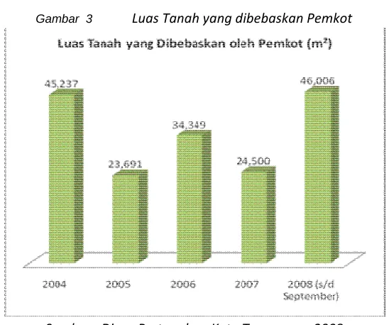 Gambar  3  Luas Tanah yang dibebaskan Pemkot 
