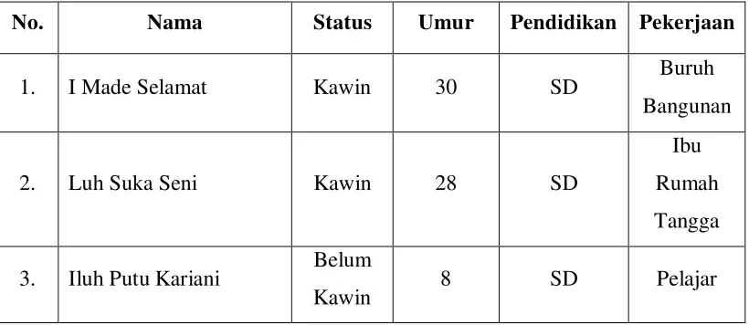 Tabel 1. Identitas Keluarga Bapak Made Selamat 