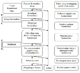 Gambar  4:  Model  Hierarchy  Effect  (Cangara, H., 2017). 