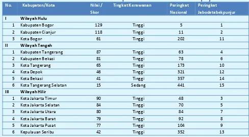 Tabel 1  Profl Kerawanan Bencana Kabupaten/Kota di Kawasan Jabodetabekpunjur