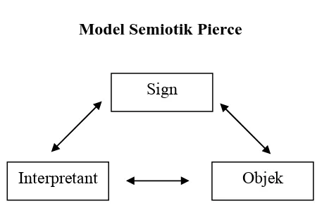 Gambar 1. Model Semiotik Pierce 