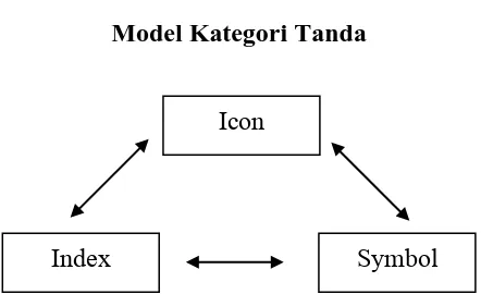 Gambar 2. Model Kategori Tanda 