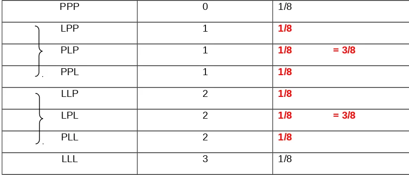 Tabel 1.2 Koefisien probabilitas distribusi binomial