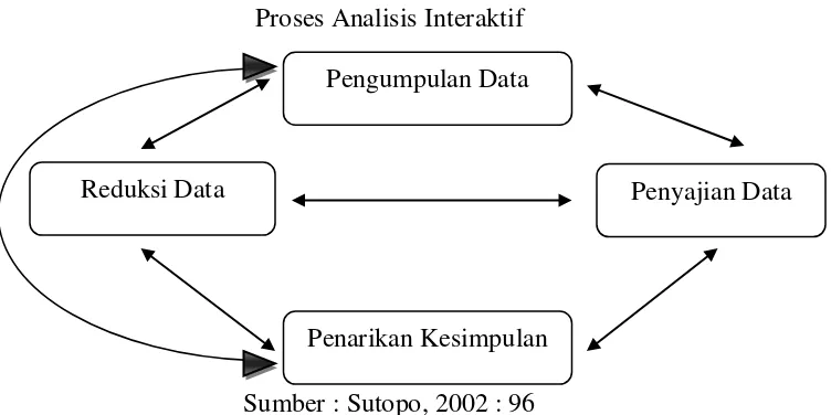 Gambar 1.3 Proses Analisis Interaktif 