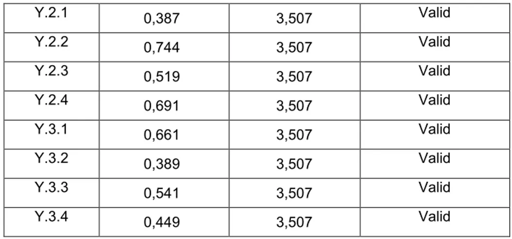 Table  dibawah  ini  menunjukkan  hasil  pengujian  reliabilitas  dengan menggunakan alat bantu SPSS 16,0.