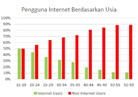 Gambar  II.2  Pengguna  Internet  berdasakan  usia  (MarkPlus  Insight  Indonesia  Netizen Report, 2014) 