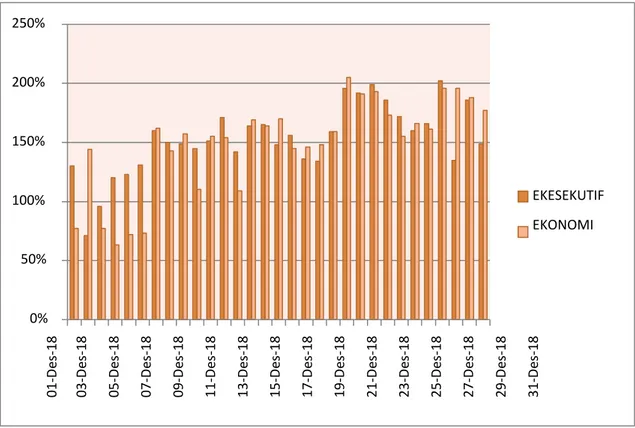 Gambar 1 Grafik Okupansi KA Joglosemarkerto Daerah Operasi 5 Purwokerto Desember  2018 