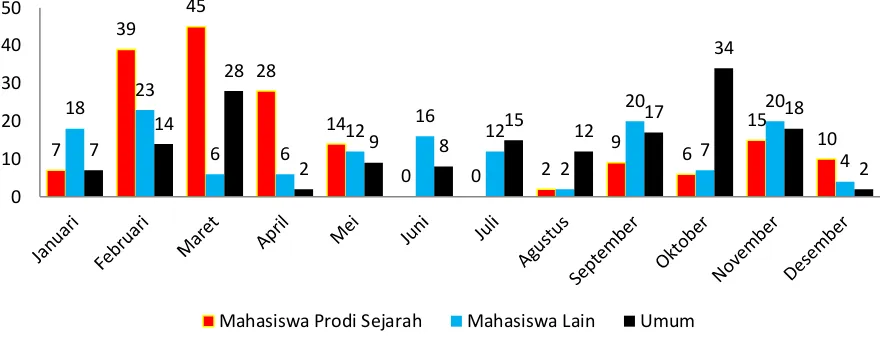 Grafik 1. Jumlah Pengunjung BPNB Kalimantan Barat tahun 2017 