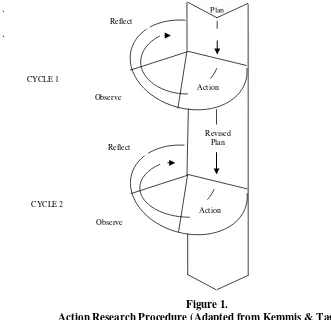 Figure 1.  Action Research Procedure (Adapted from Kemmis & Taggart) 