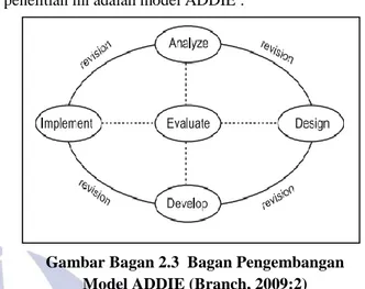 Gambar Bagan 2.3  Bagan Pengembangan                      Model ADDIE (Branch, 2009:2) 