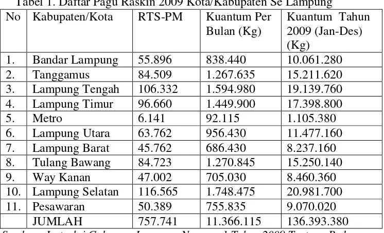 Tabel 1. Daftar Pagu Raskin 2009 Kota/Kabupaten Se Lampung 