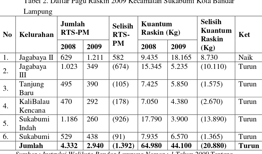 Tabel 2. Daftar Pagu Raskin 2009 Kecamatan Sukabumi Kota Bandar 