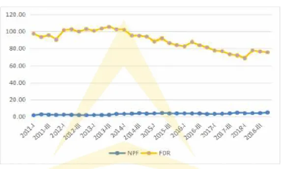 Gambar 1.3 Grafik Perkembangan NPF dan FDR BRISyariah Triwulan Tahun 2011-2018 (Dalam persen)