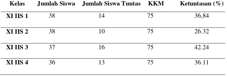 Tabel 1. Nilai Rata-rata Hasil belajar Sejarah Peminatan Kelas XI IIS Tahun Ajaran 2017/2018 