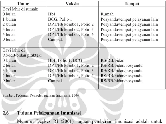 Tabel 2.2 Jadwal Pemberian Imunisasi pada Anak 