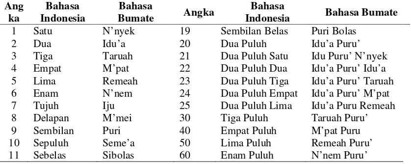 Tabel 1. Penyebutan Bilangan Dalam Bahasa Dayak Bidayuh-Somu (Bahasa Bumate) 