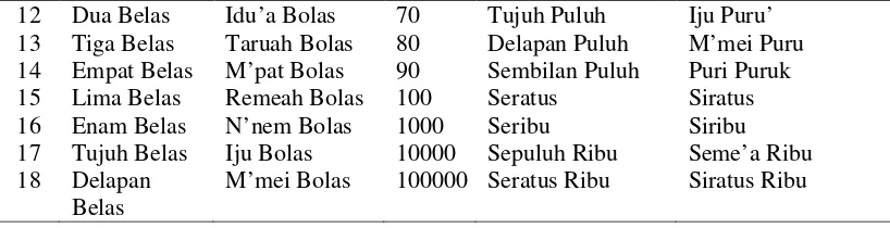 Tabel 2.  Penyebutan Satuan Dalam Penyedian Perlengkapan Ritual Gawai. 