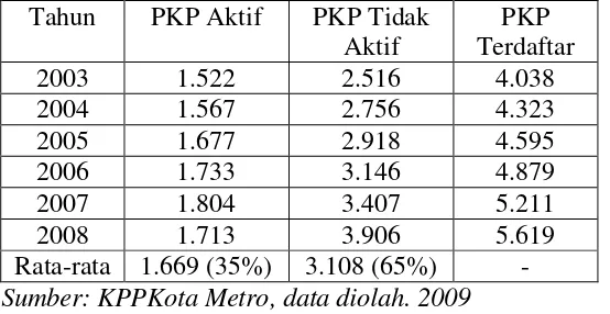 Tabel 4. Jumlah PKP Terdaftar di KPP Kota Metro Berdasarkan 