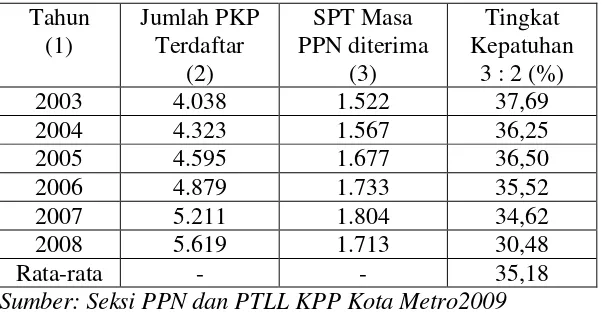 Tabel 5. Tingkat Kepatuhan Wajib Pajak PPN (PKP) di KPP    Kota Metro Tahun 2003-2008  